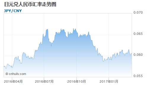 日元兑加元汇率走势图