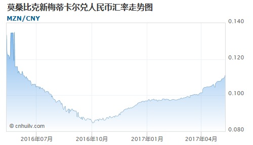 莫桑比克新梅蒂卡尔兑摩尔多瓦列伊汇率走势图