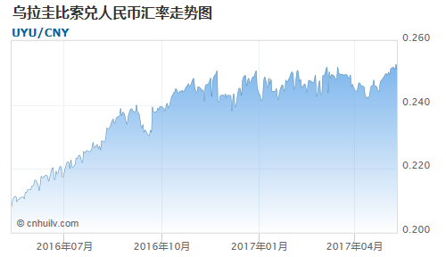 乌拉圭比索兑新西兰元汇率走势图